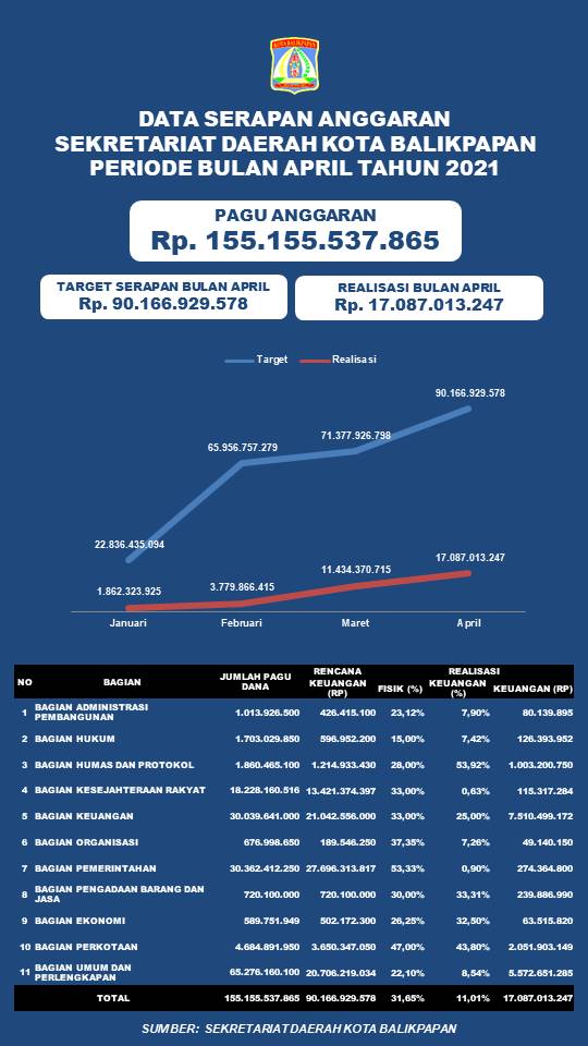 Realisasi Anggaran Sekretariat Daerah Kota Balikpapan April TA. 2021